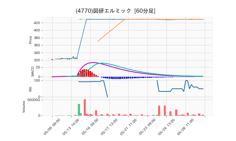 4770_hour_3week_chart