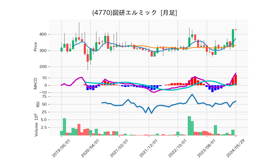 4770_month_5years_chart