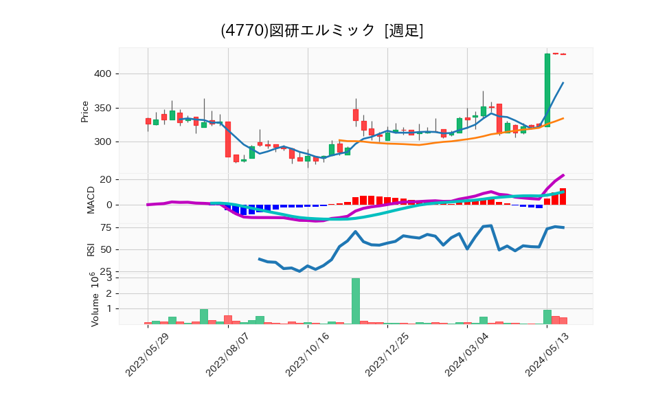 4770_week_1year_chart