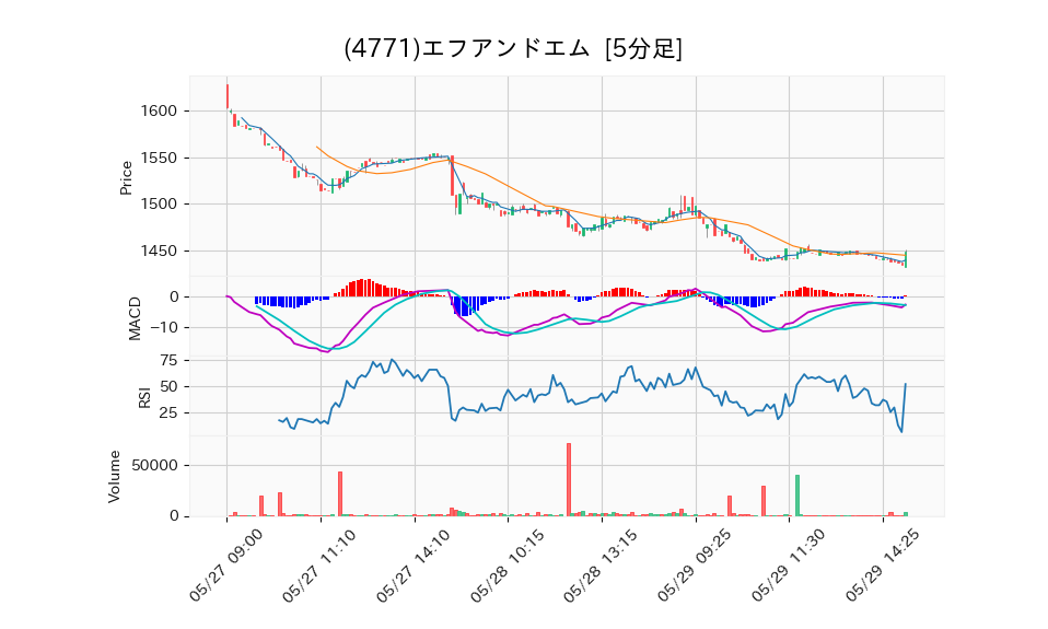 4771_5min_3days_chart