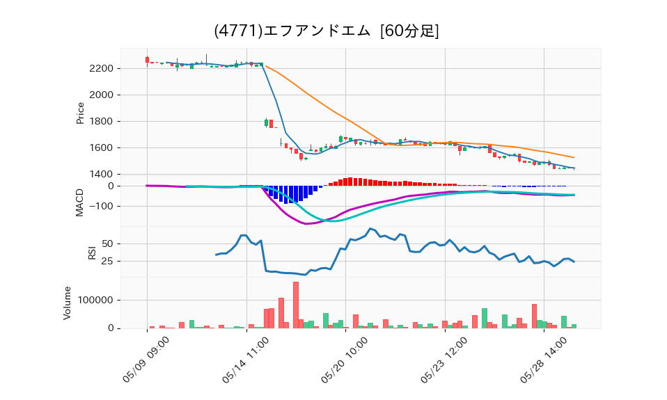 4771_hour_3week_chart