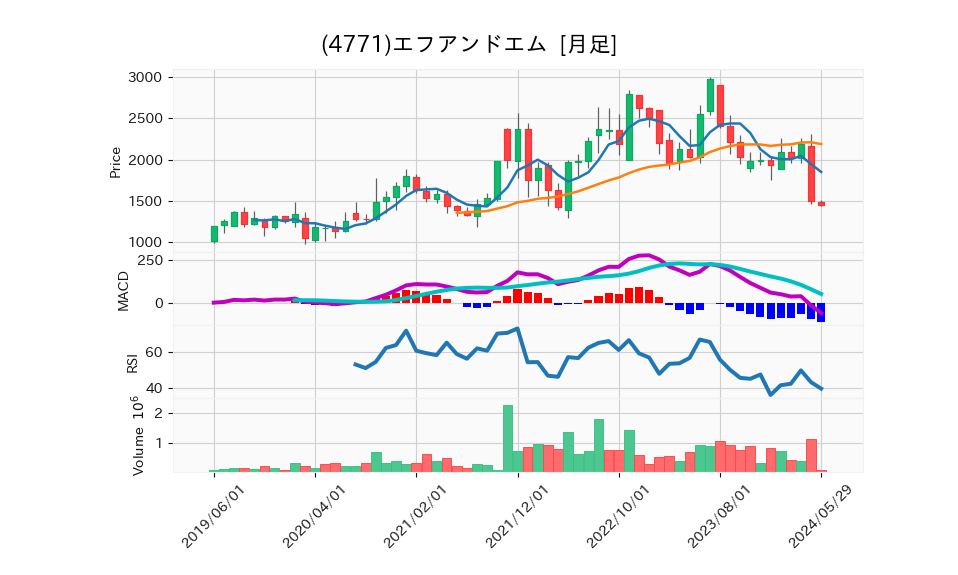 4771_month_5years_chart