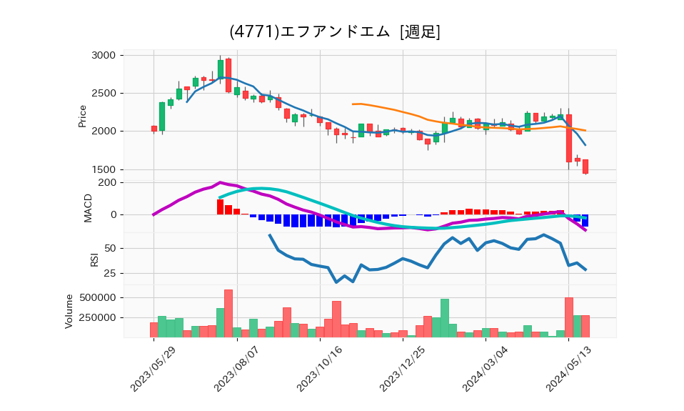 4771_week_1year_chart