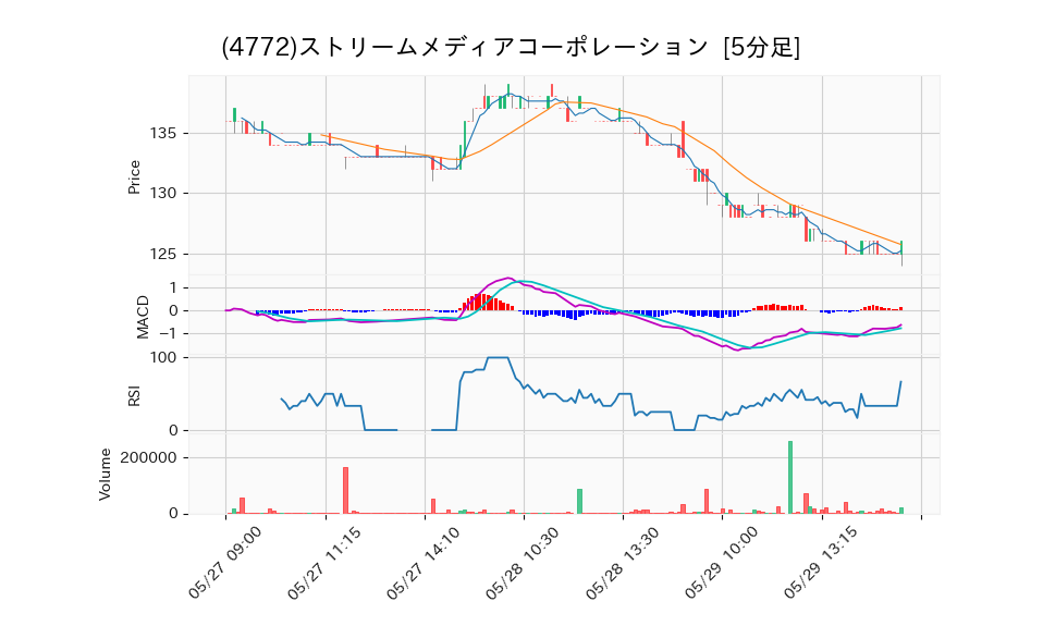 4772_5min_3days_chart