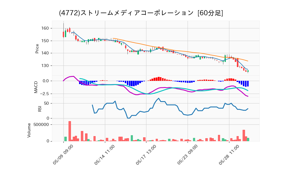 4772_hour_3week_chart