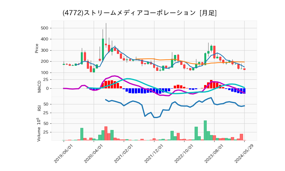 4772_month_5years_chart