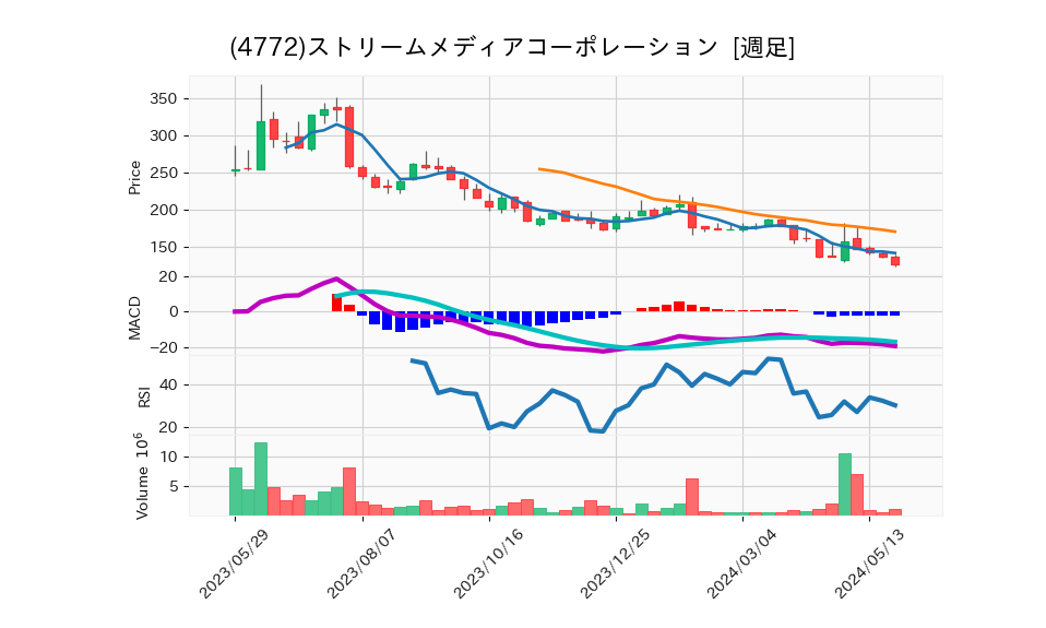 4772_week_1year_chart