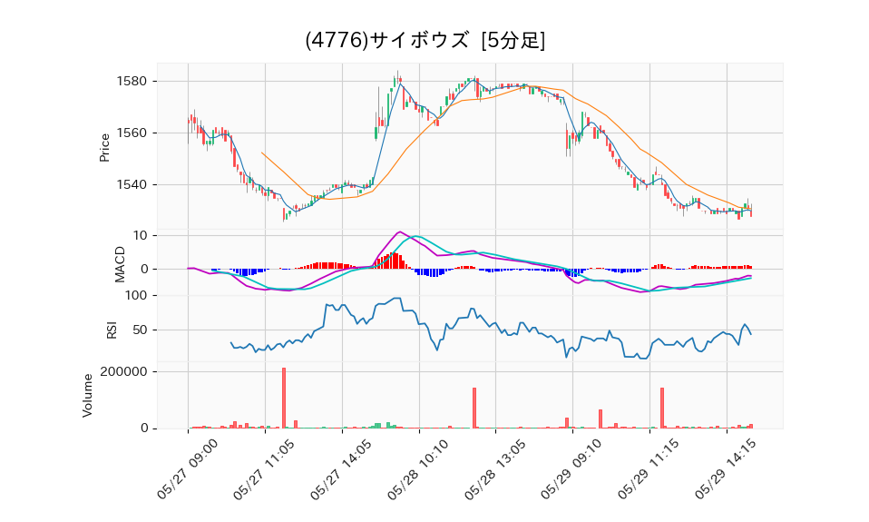 4776_5min_3days_chart