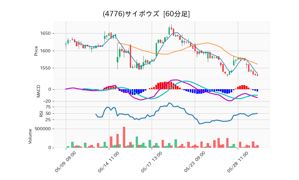 4776_hour_3week_chart