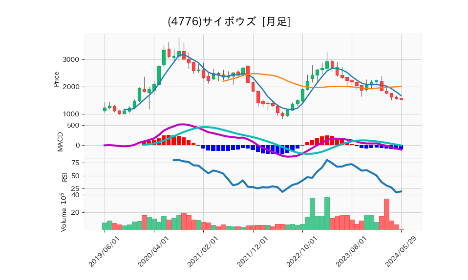 4776_month_5years_chart