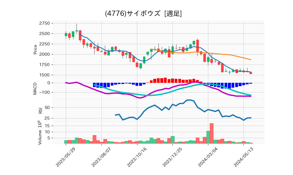 4776_week_1year_chart