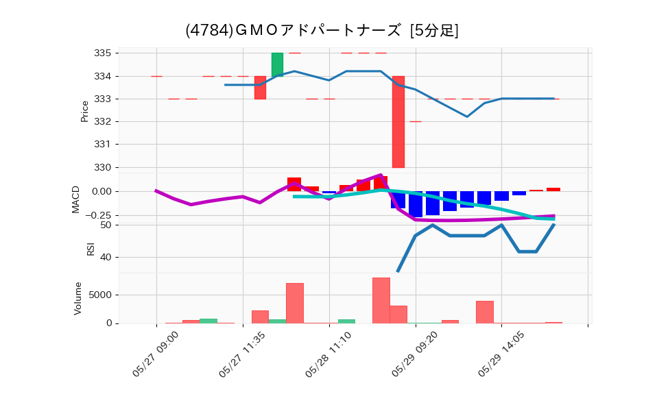 4784_5min_3days_chart