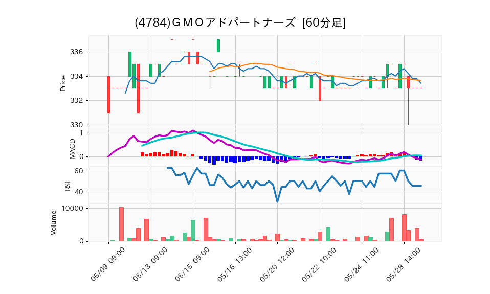 4784_hour_3week_chart