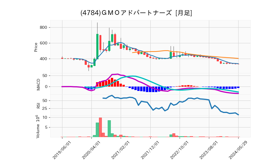 4784_month_5years_chart