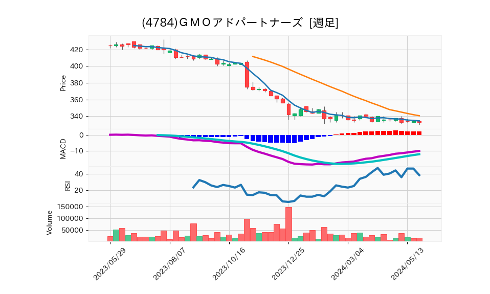 4784_week_1year_chart