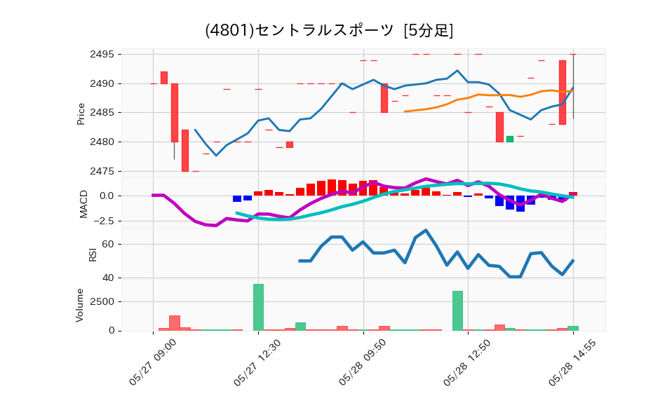 4801_5min_3days_chart