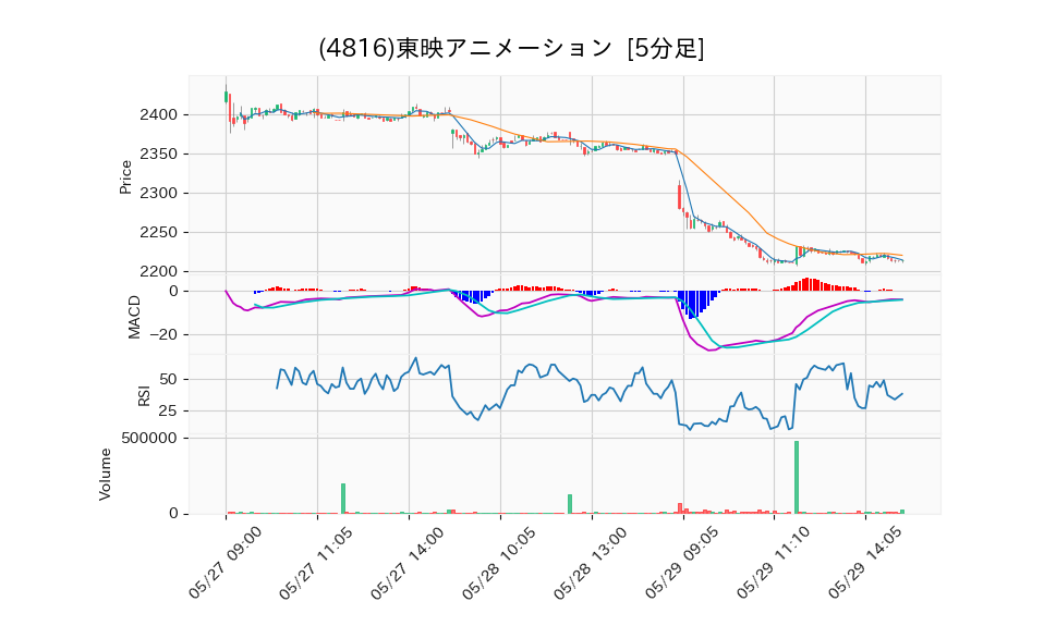 4816_5min_3days_chart
