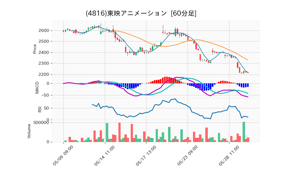 4816_hour_3week_chart