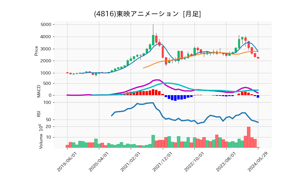 4816_month_5years_chart