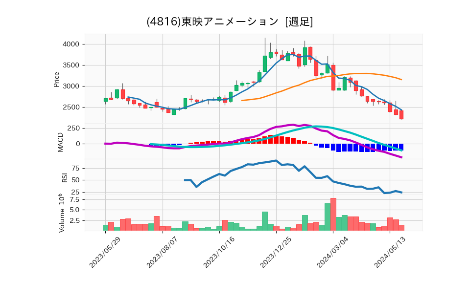 4816_week_1year_chart