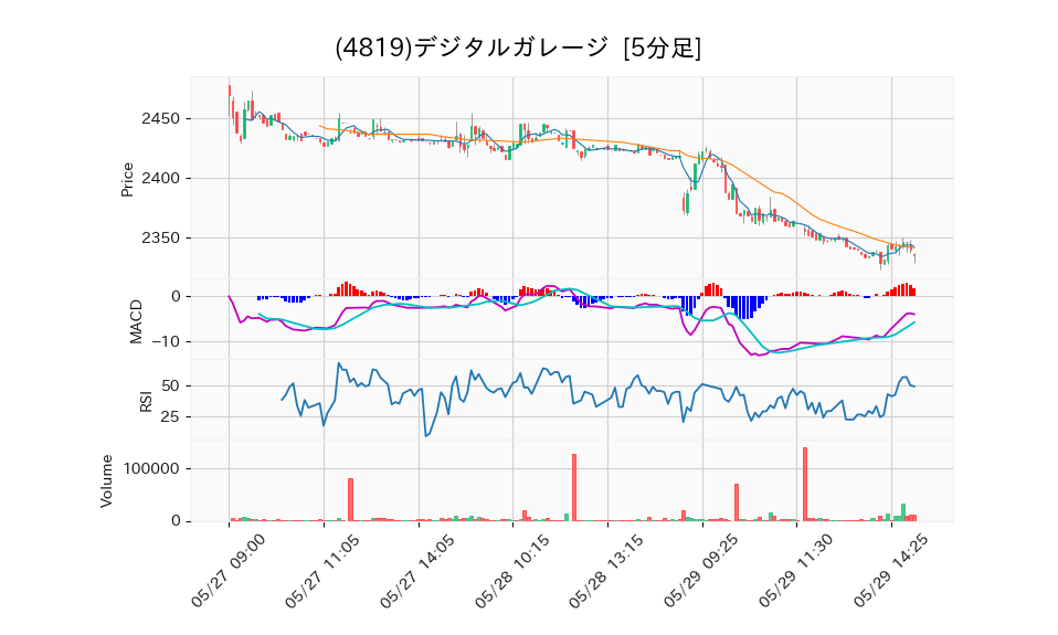 4819_5min_3days_chart