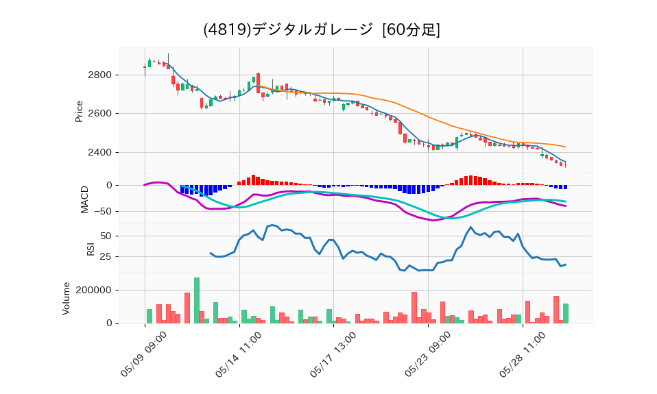 4819_hour_3week_chart