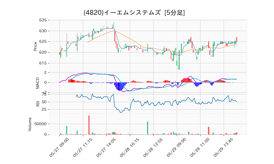 4820_5min_3days_chart