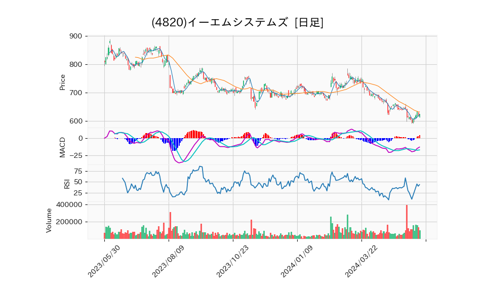 4820_day_1year_chart