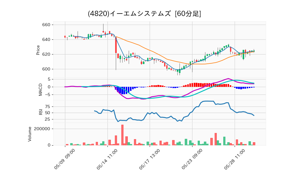 4820_hour_3week_chart