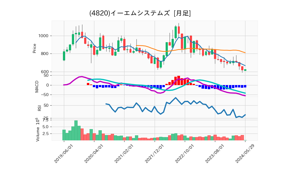 4820_month_5years_chart