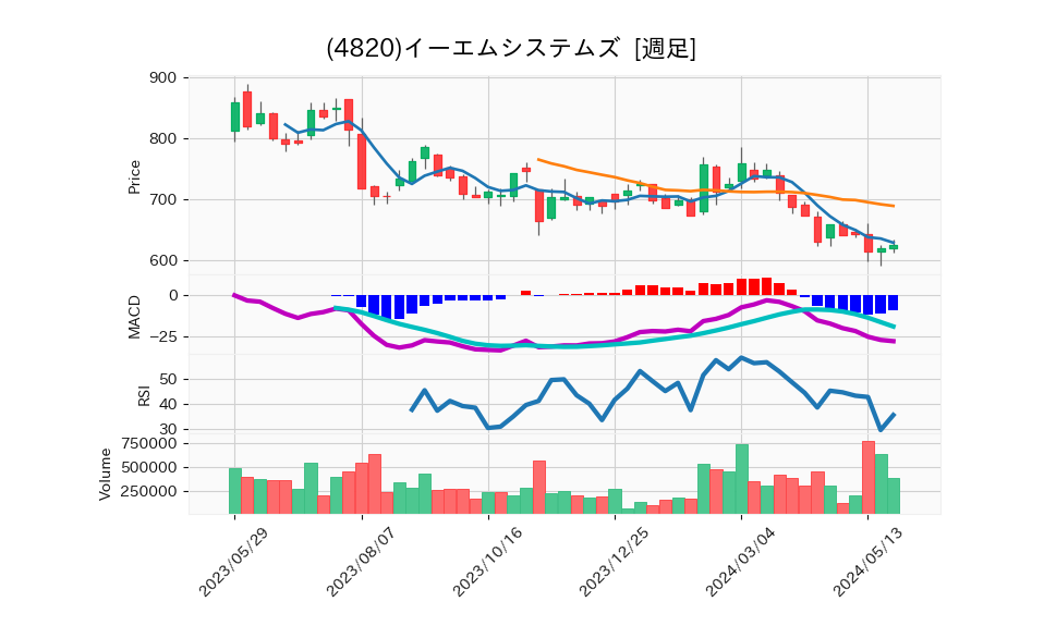 4820_week_1year_chart