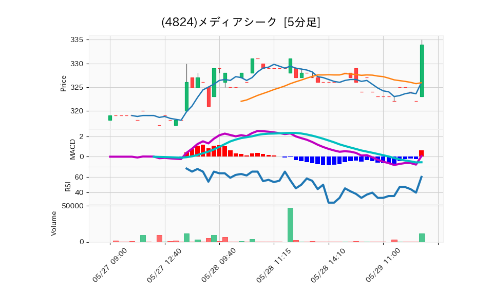 4824_5min_3days_chart