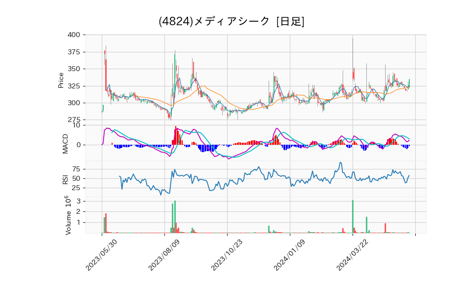 4824_day_1year_chart