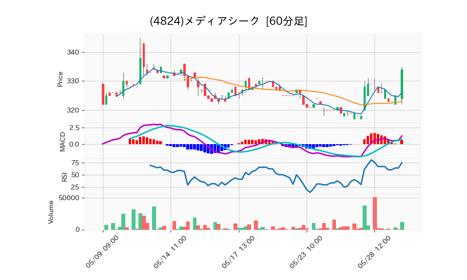 4824_hour_3week_chart