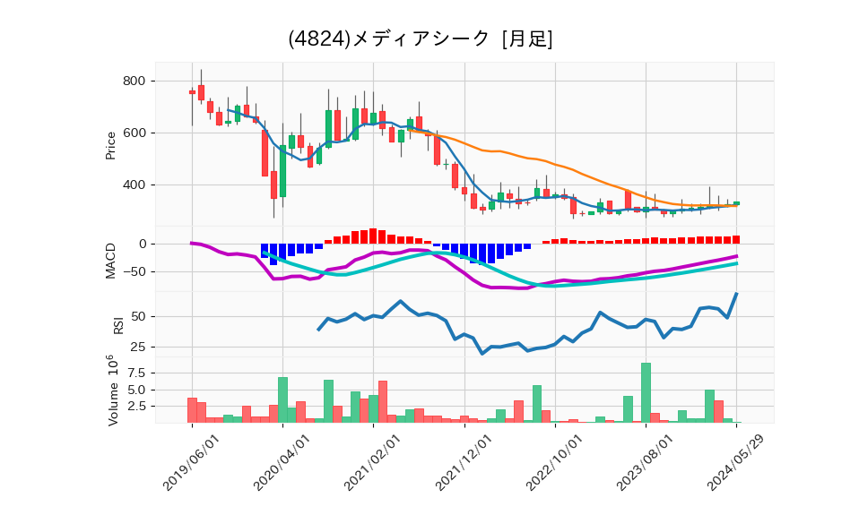 4824_month_5years_chart