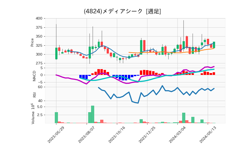 4824_week_1year_chart