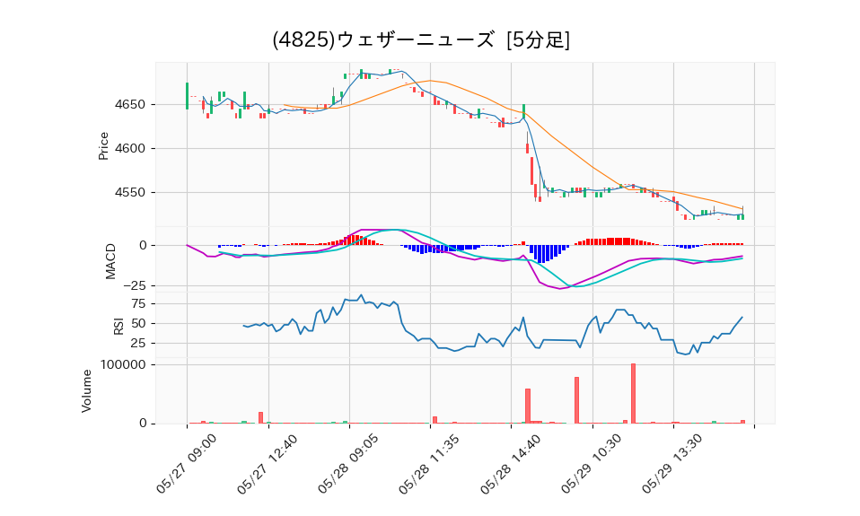 4825_5min_3days_chart