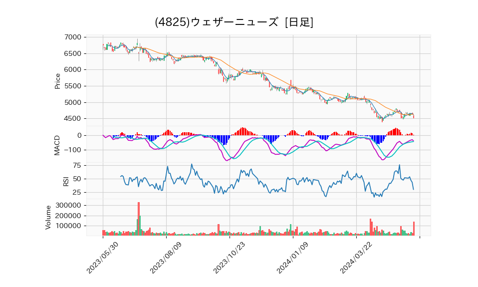 4825_day_1year_chart