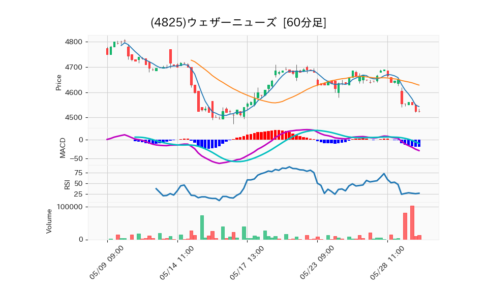 4825_hour_3week_chart