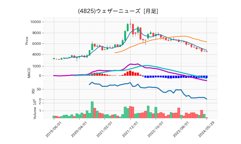 4825_month_5years_chart