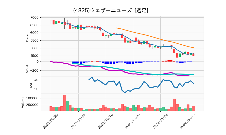 4825_week_1year_chart