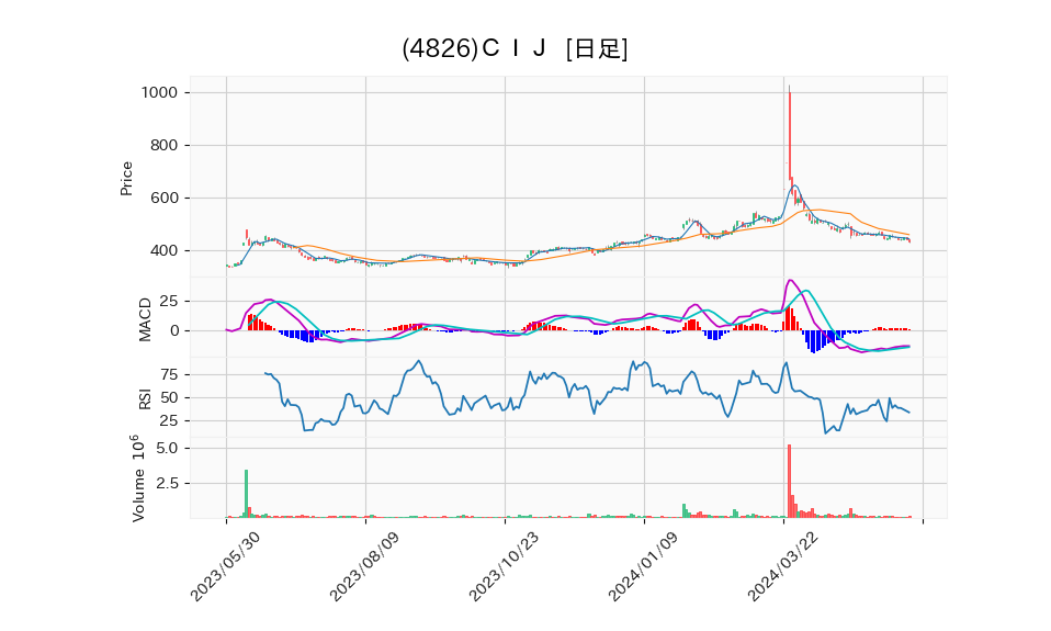 4826_day_1year_chart