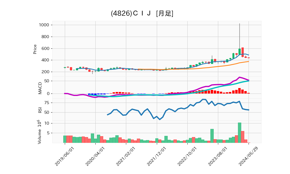 4826_month_5years_chart