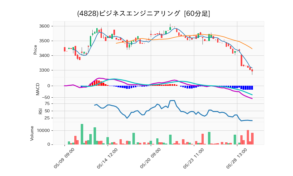 4828_hour_3week_chart