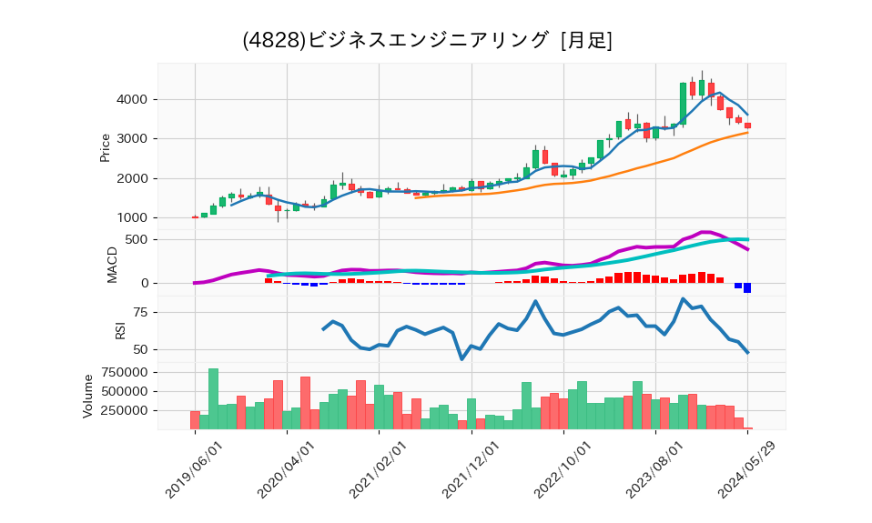 4828_month_5years_chart