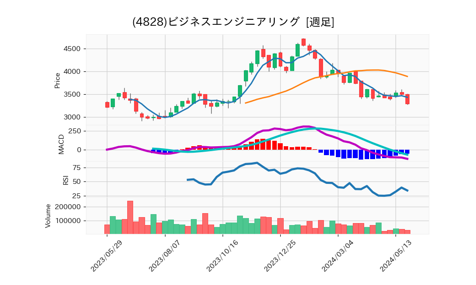 4828_week_1year_chart