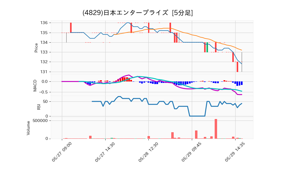 4829_5min_3days_chart