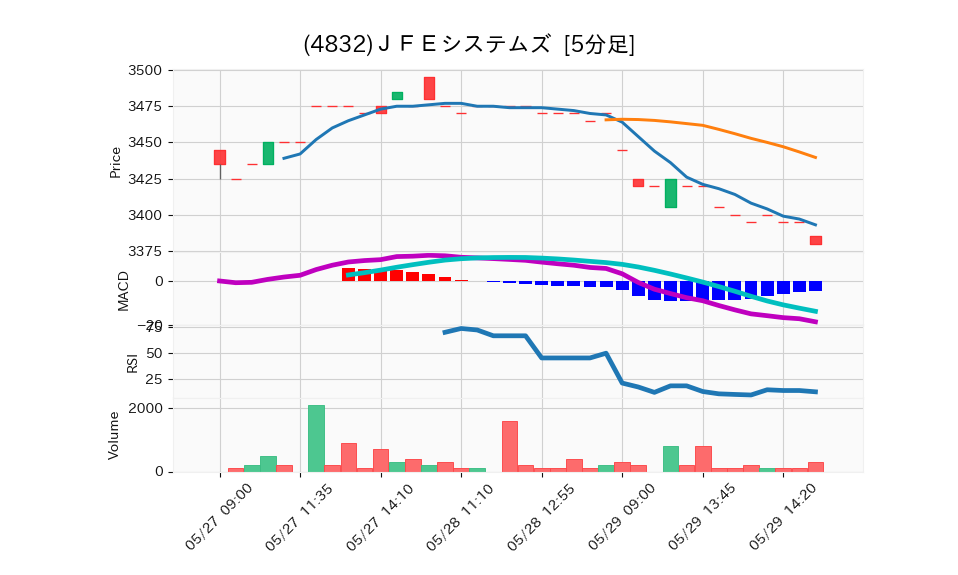 4832_5min_3days_chart