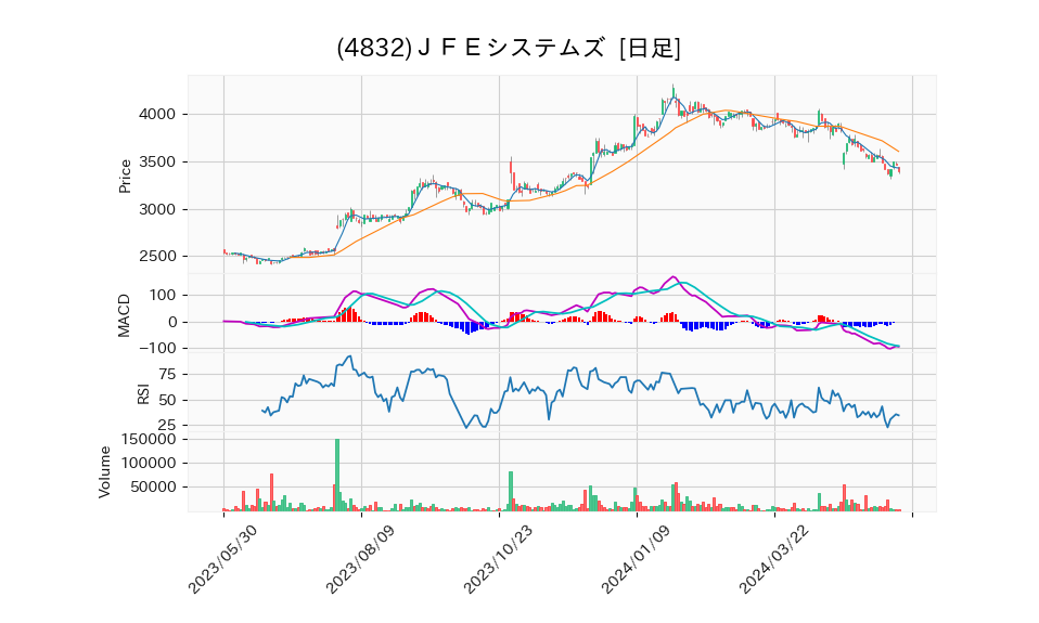 4832_day_1year_chart