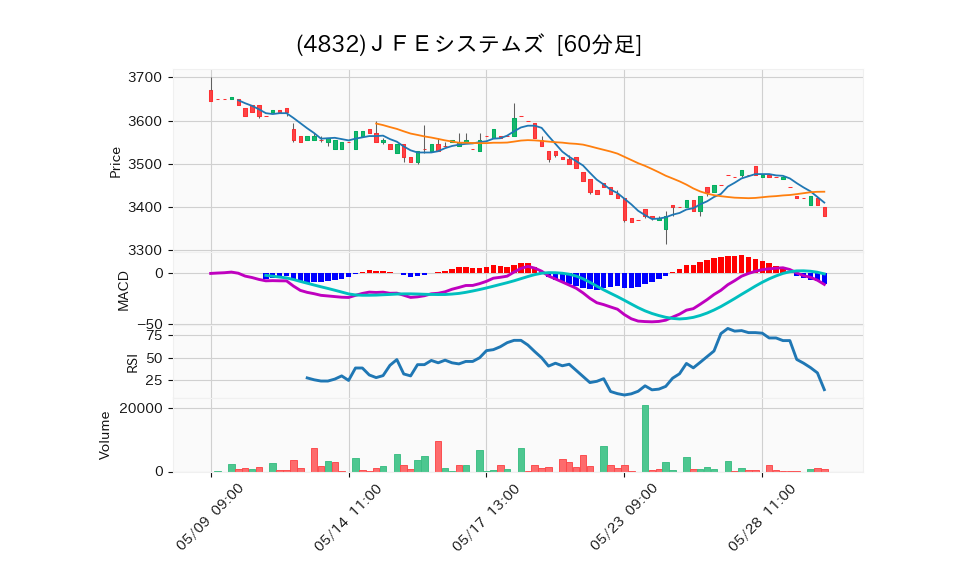 4832_hour_3week_chart